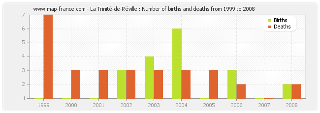 La Trinité-de-Réville : Number of births and deaths from 1999 to 2008